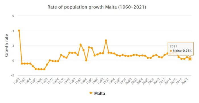 Malta Population Growth Rate 1960 - 2021