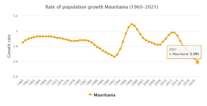 Mauritania Population Growth Rate 1960 - 2021