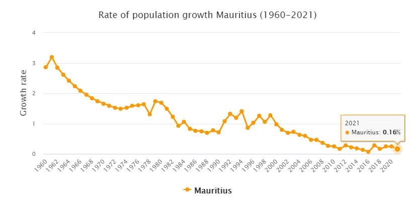 Mauritius Population Growth Rate 1960 - 2021