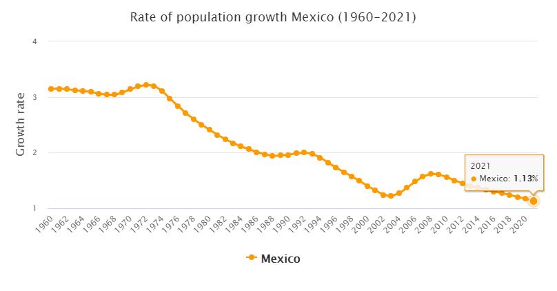 Mexico Population Growth Rate 1960 - 2021