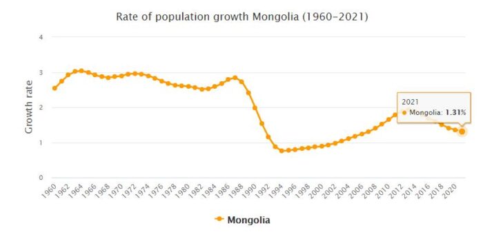 Mongolia Population Growth Rate 1960 - 2021