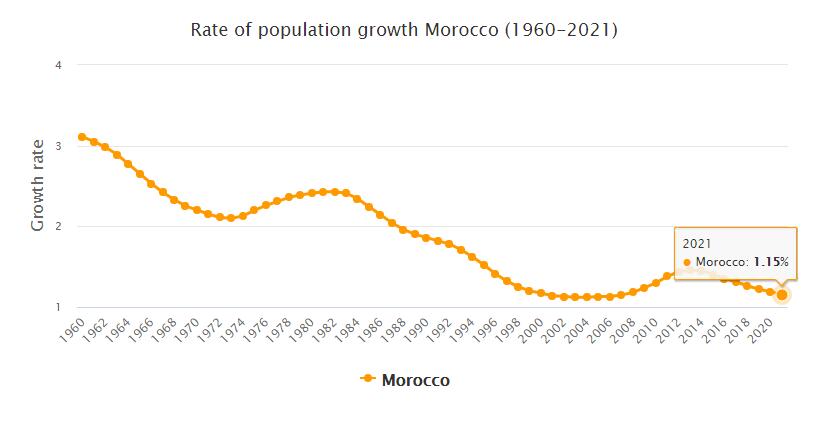 Morocco Population Growth Rate 1960 - 2021