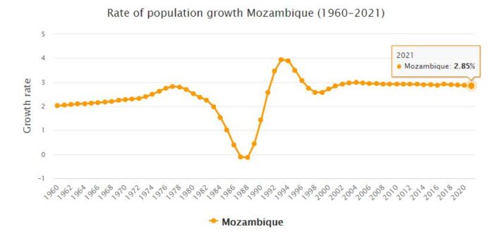 Mozambique Population Growth Rate 1960 - 2021
