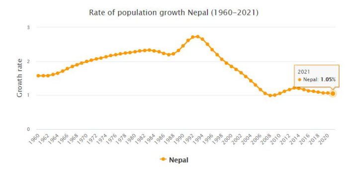 Nepal Population Growth Rate 1960 - 2021