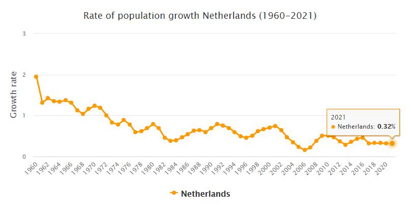 Netherlands Population Growth Rate 1960 - 2021