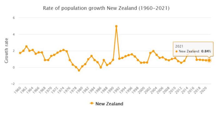 New Zealand Population Growth Rate 1960 - 2021