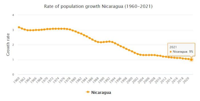 Nicaragua Population Growth Rate 1960 - 2021