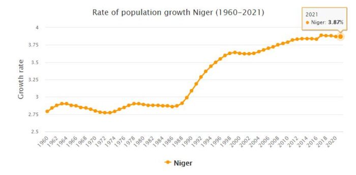 Niger Population Growth Rate 1960 - 2021