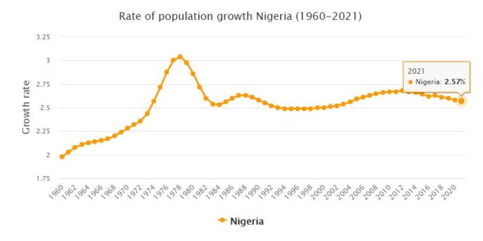 Nigeria Population Growth Rate 1960 - 2021