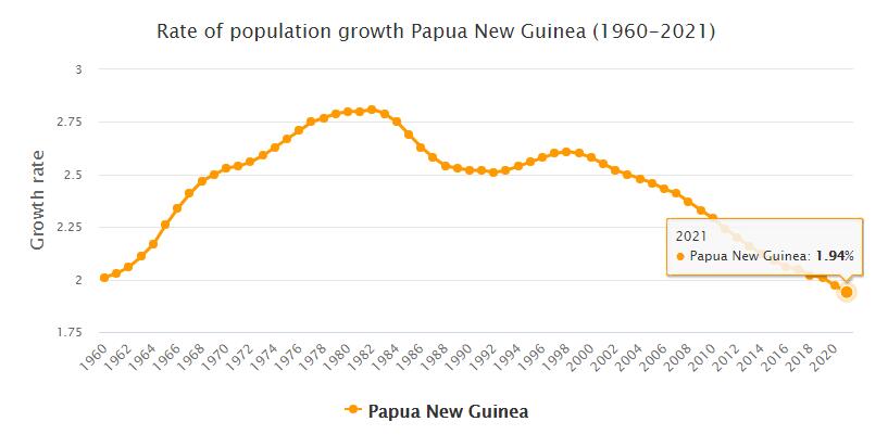 Papua New Guinea Population Growth Rate 1960 - 2021