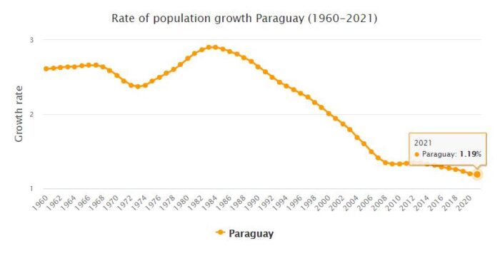 Paraguay Population Growth Rate 1960 - 2021
