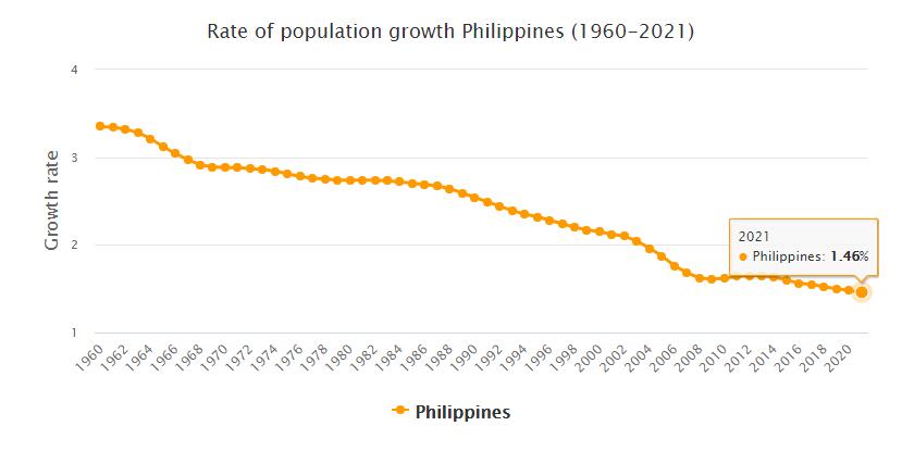 Philippines Population Growth Rate 1960 - 2021