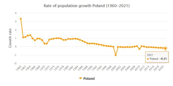 Poland Population Growth Rate 1960 - 2021