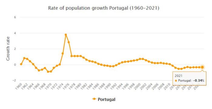 Portugal Population Growth Rate 1960 - 2021