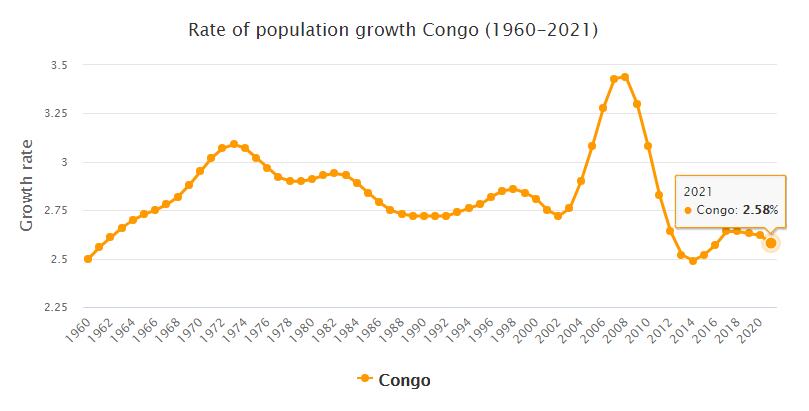 Republic of the Congo Population Growth Rate 1960 - 2021