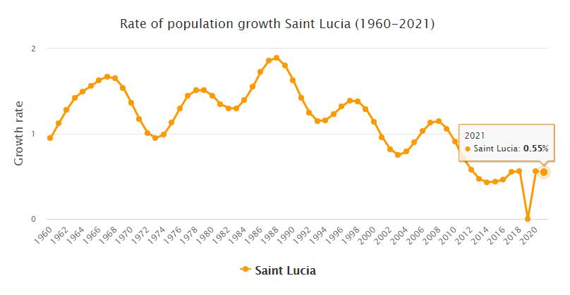 Saint Lucia Population Growth Rate 1960 - 2021