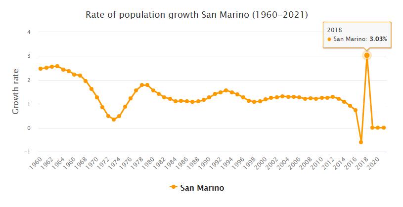 San Marino Population Growth Rate 1960 - 2021