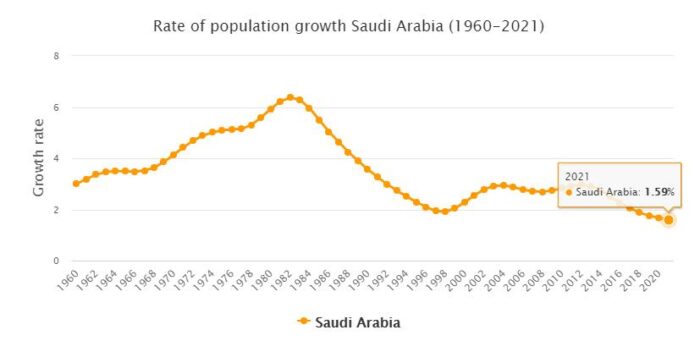 Saudi Arabia Population Growth Rate 1960 - 2021