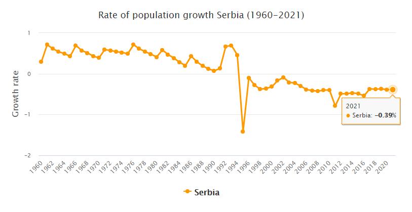 Serbia Population Growth Rate 1960 - 2021