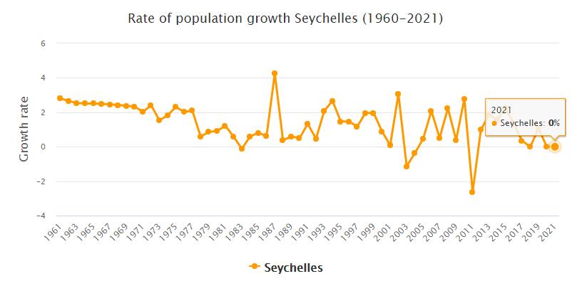 Seychelles Population Growth Rate 1960 - 2021