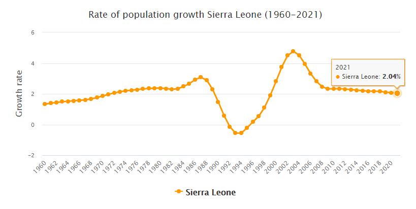 Sierra Leone Population Growth Rate 1960 - 2021