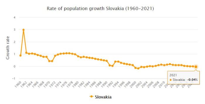 Slovakia Population Growth Rate 1960 - 2021