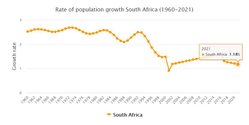 South Africa Population Growth Rate 1960 - 2021