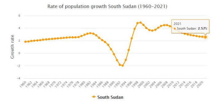 South Sudan Population Growth Rate 1960 - 2021