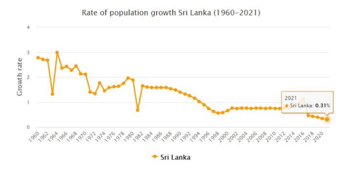 Sri Lanka Population Growth Rate 1960 - 2021