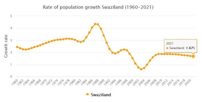 Swaziland Population Growth Rate 1960 - 2021