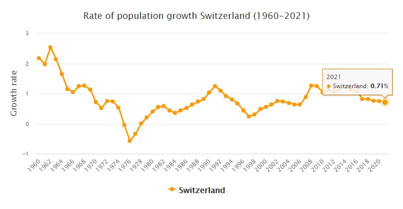 Switzerland Population Growth Rate 1960 - 2021
