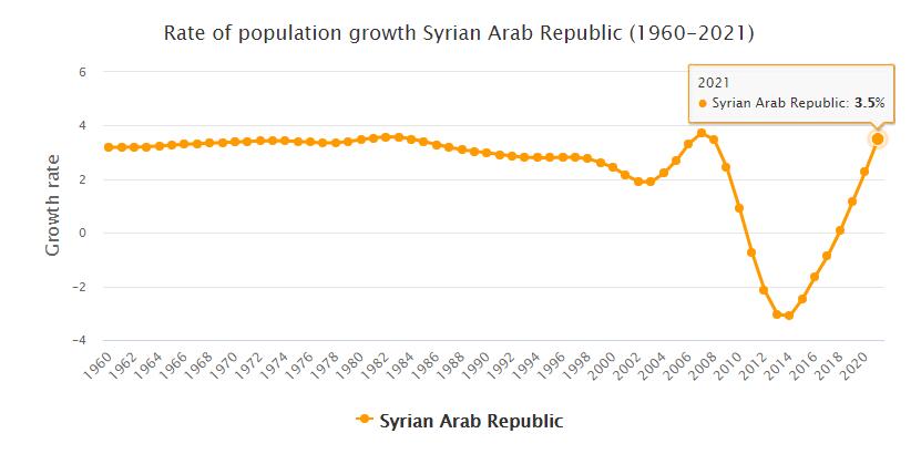 Syria Population Growth Rate 1960 - 2021