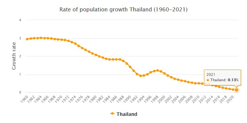 Thailand Population Growth Rate 1960 - 2021