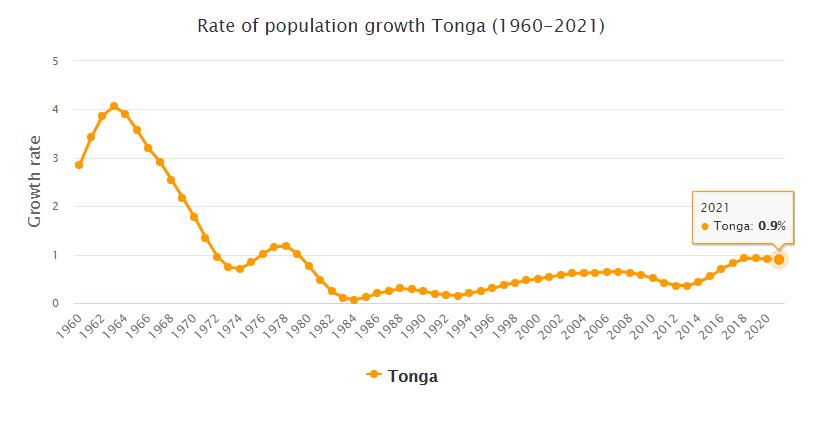 Tonga Population Growth Rate 1960 - 2021
