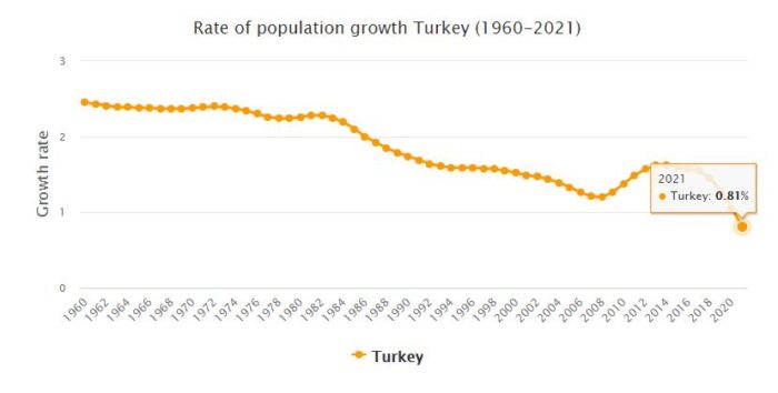 Turkey Population Growth Rate 1960 - 2021