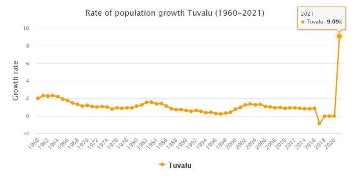 Tuvalu Population Growth Rate 1960 - 2021