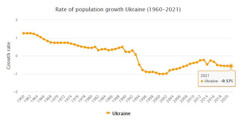 Ukraine Population Growth Rate 1960 - 2021