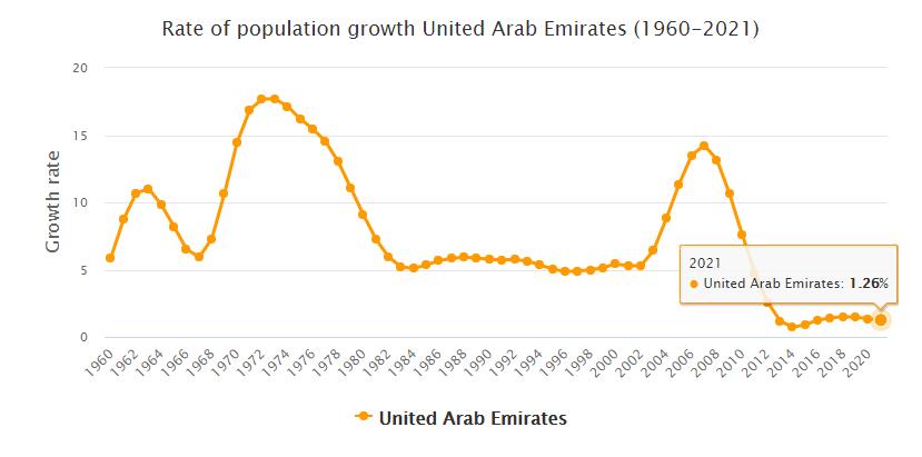 United Arab Emirates Population Growth Rate 1960 - 2021