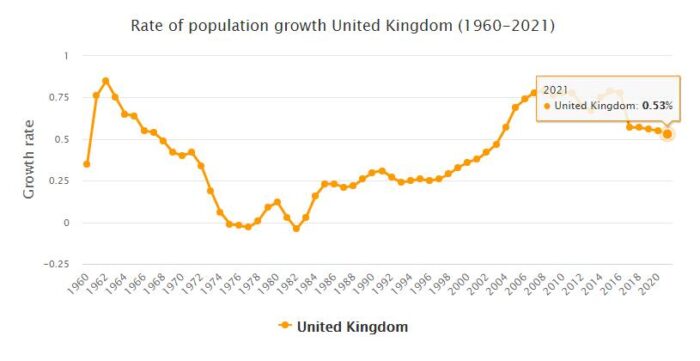 United Kingdom Population Growth Rate 1960 - 2021