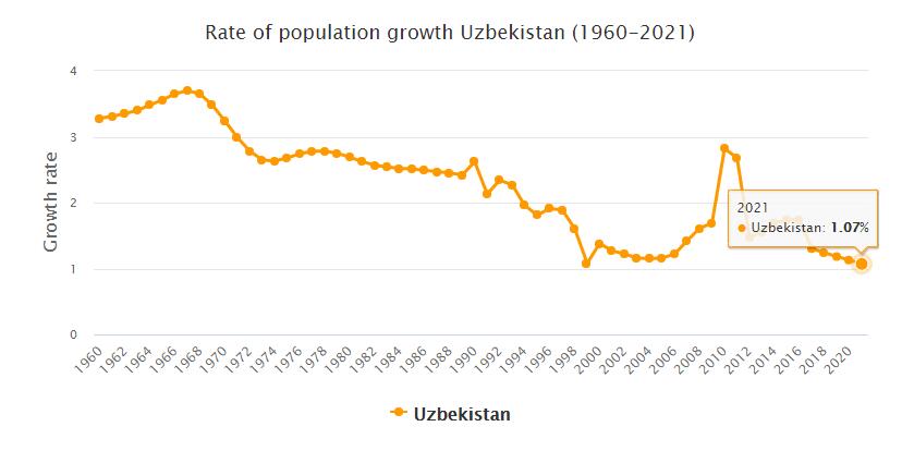 Uzbekistan Population Growth Rate 1960 - 2021