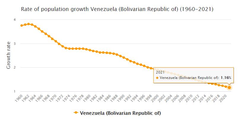 Venezuela Population Growth Rate 1960 - 2021