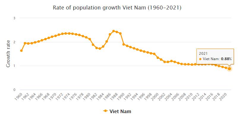Vietnam Population Growth Rate 1960 - 2021