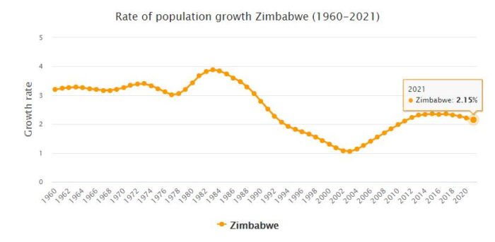 Zimbabwe Population Growth Rate 1960 - 2021